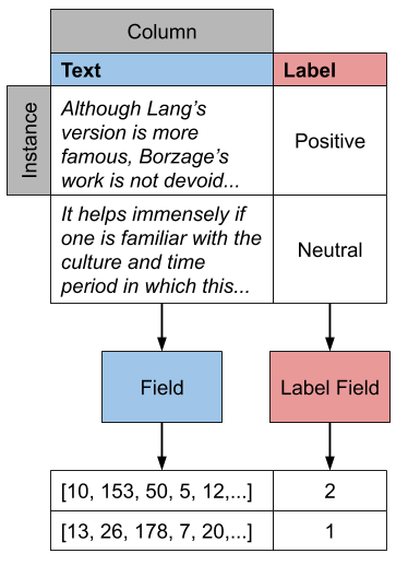 Field visualisation